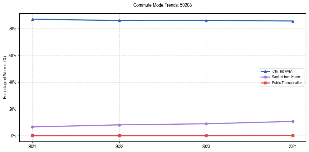 Transportation trends in US ZIP Code 50208