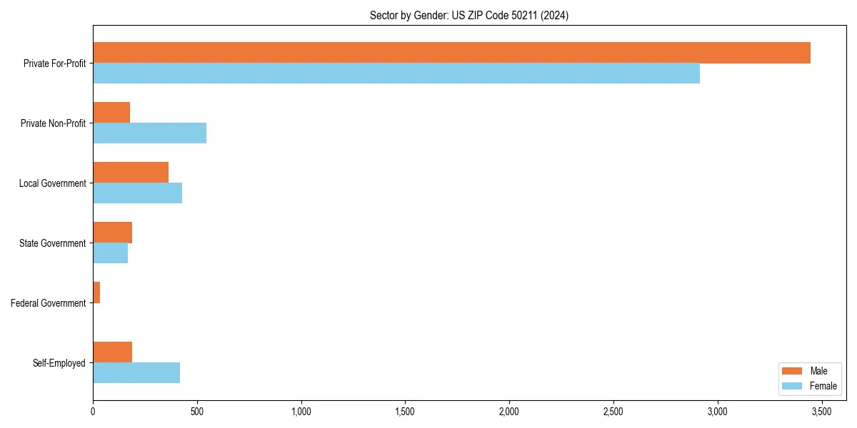 Employment sector breakdown by gender in 