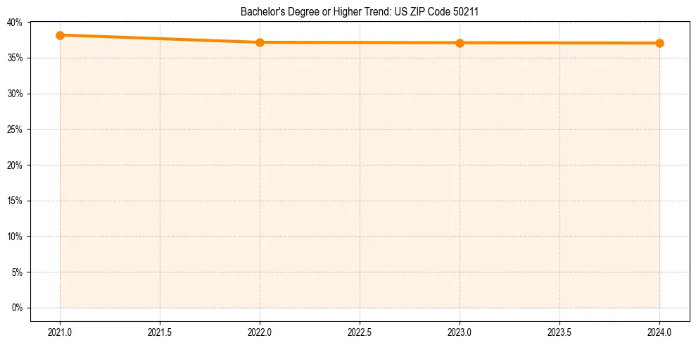 Trend chart showing bachelor degree growth in 