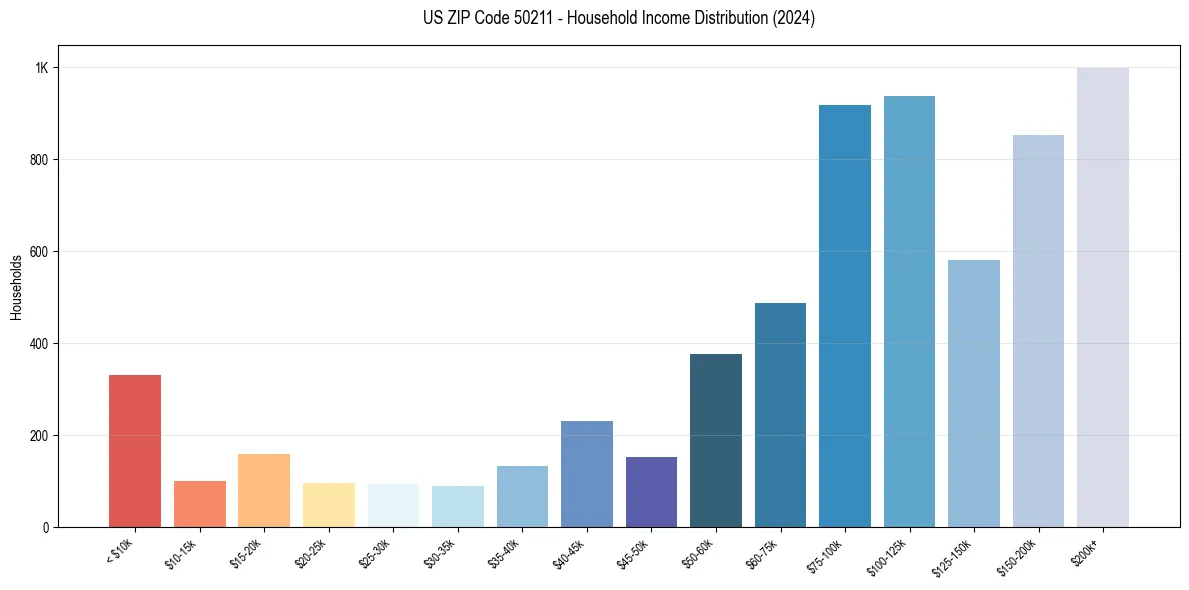 Income Distribution for 