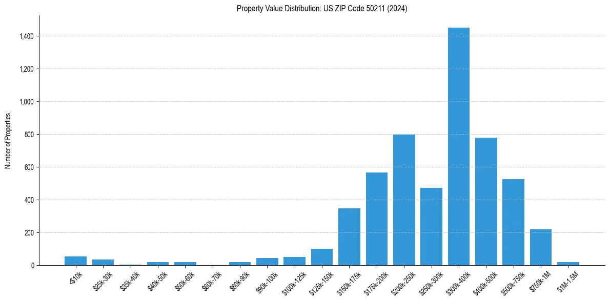 Value Distribution for 