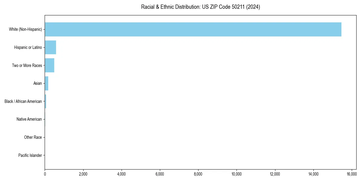 Bar chart showing racial distribution in  for 2024