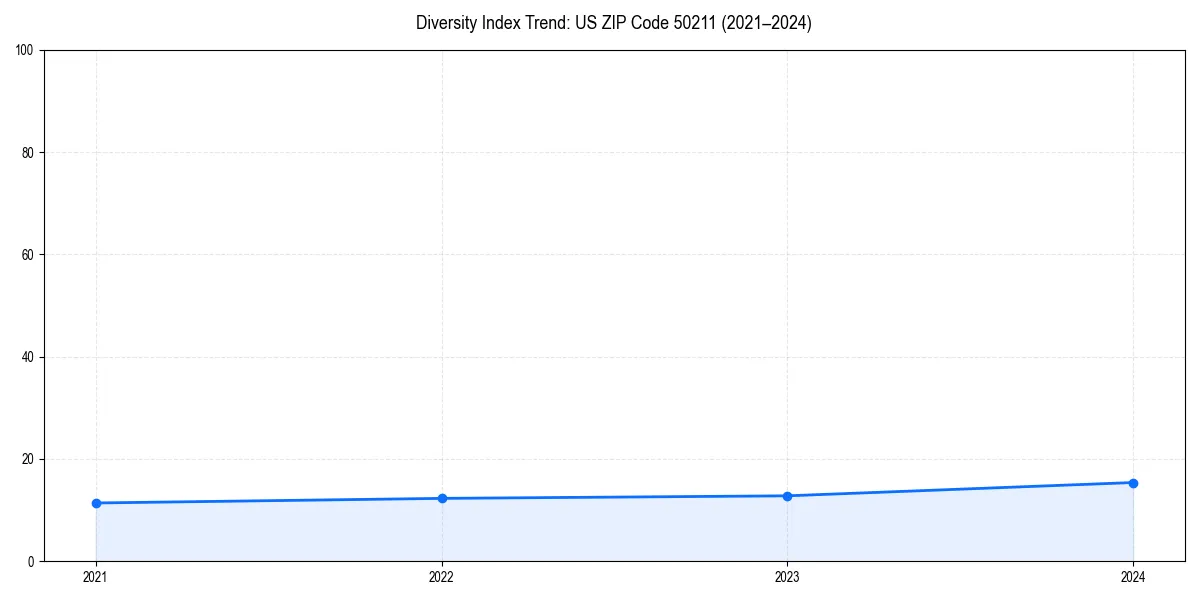 Line chart showing diversity index trends for 