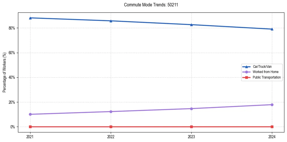 Transportation trends in US ZIP Code 50211