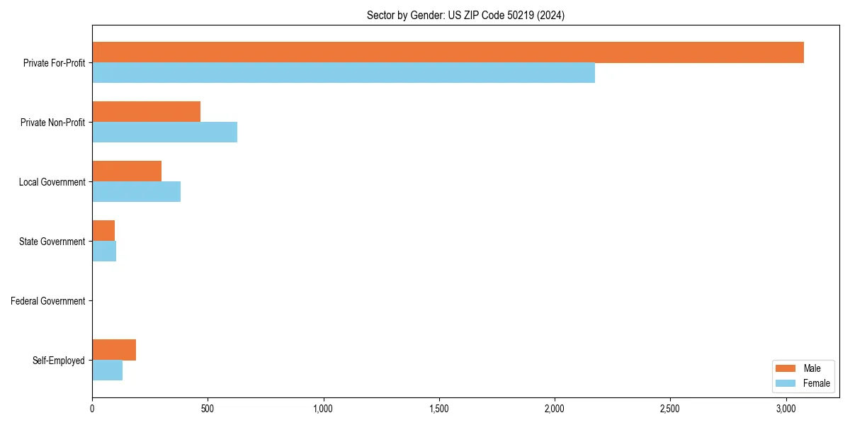 Employment sector breakdown by gender in 