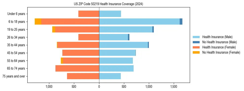 Health insurance pyramid for US ZIP Code 50219