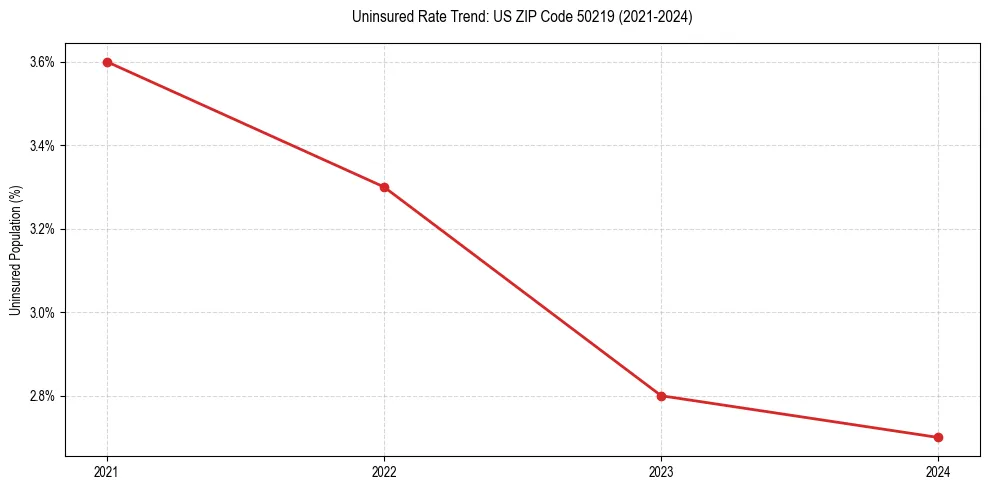 Uninsured trend chart for US ZIP Code 50219