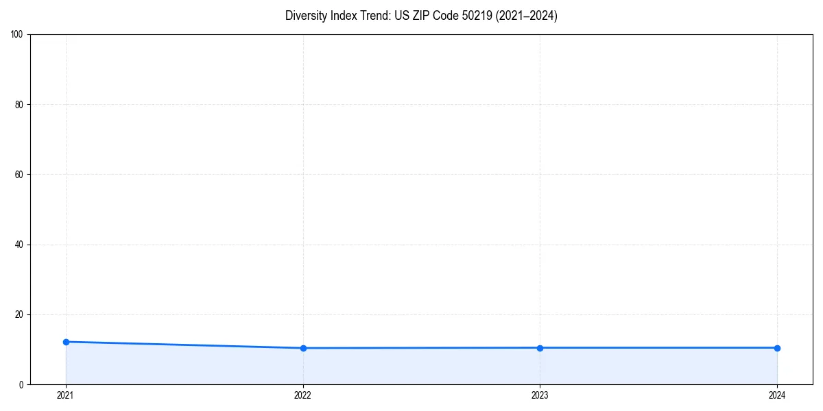Line chart showing diversity index trends for 