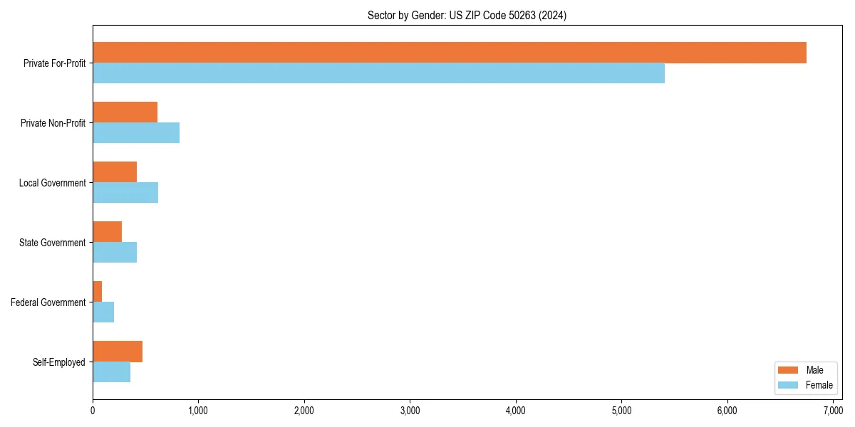 Employment sector breakdown by gender in 