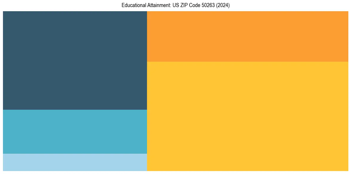 Education Treemap for  in 2024