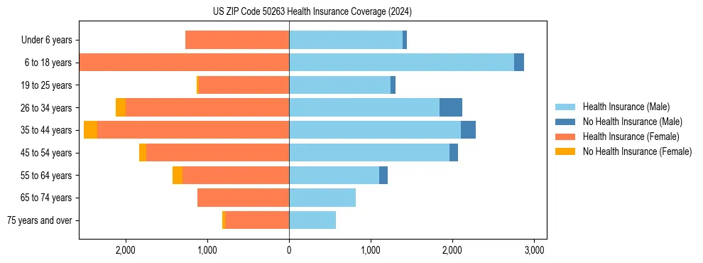 Health insurance pyramid for US ZIP Code 50263