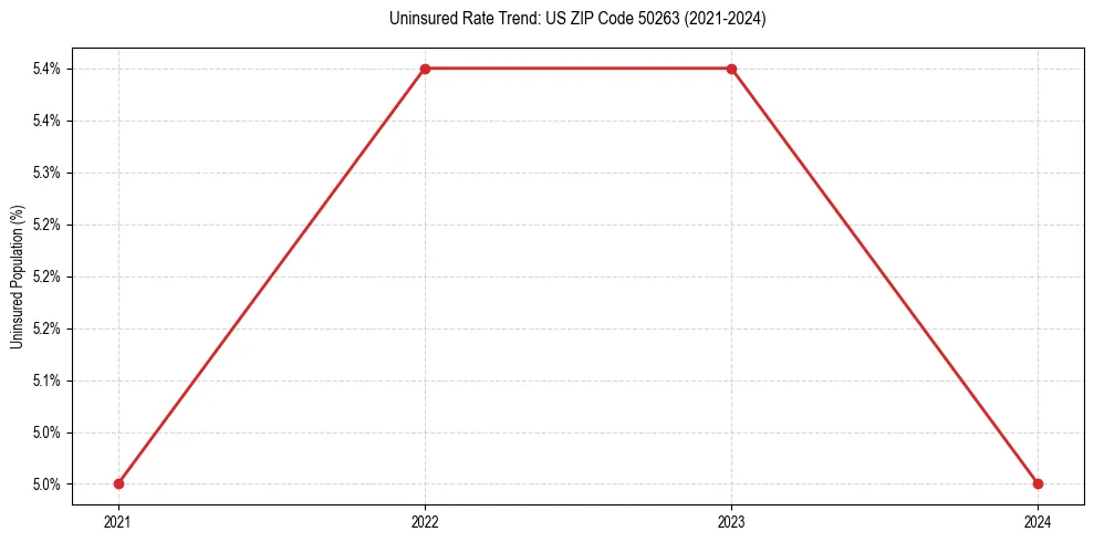 Uninsured trend chart for US ZIP Code 50263