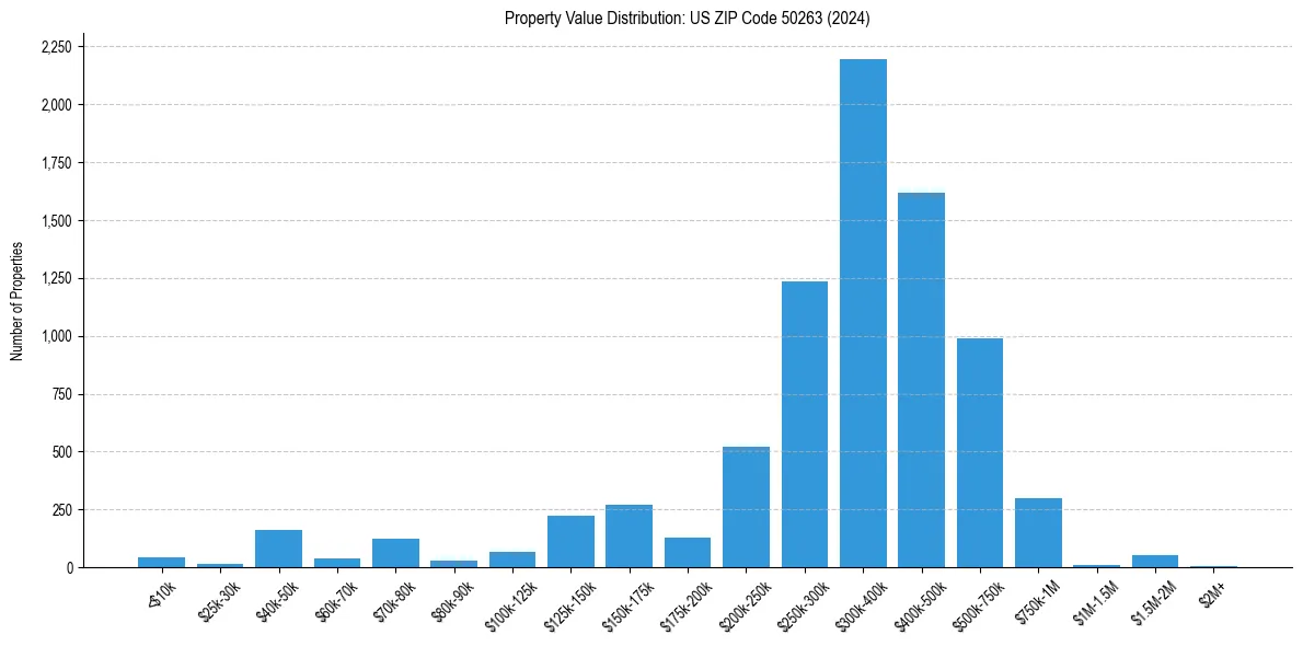 Value Distribution for 