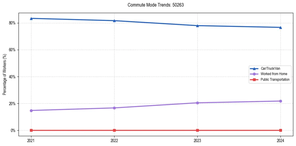 Transportation trends in US ZIP Code 50263