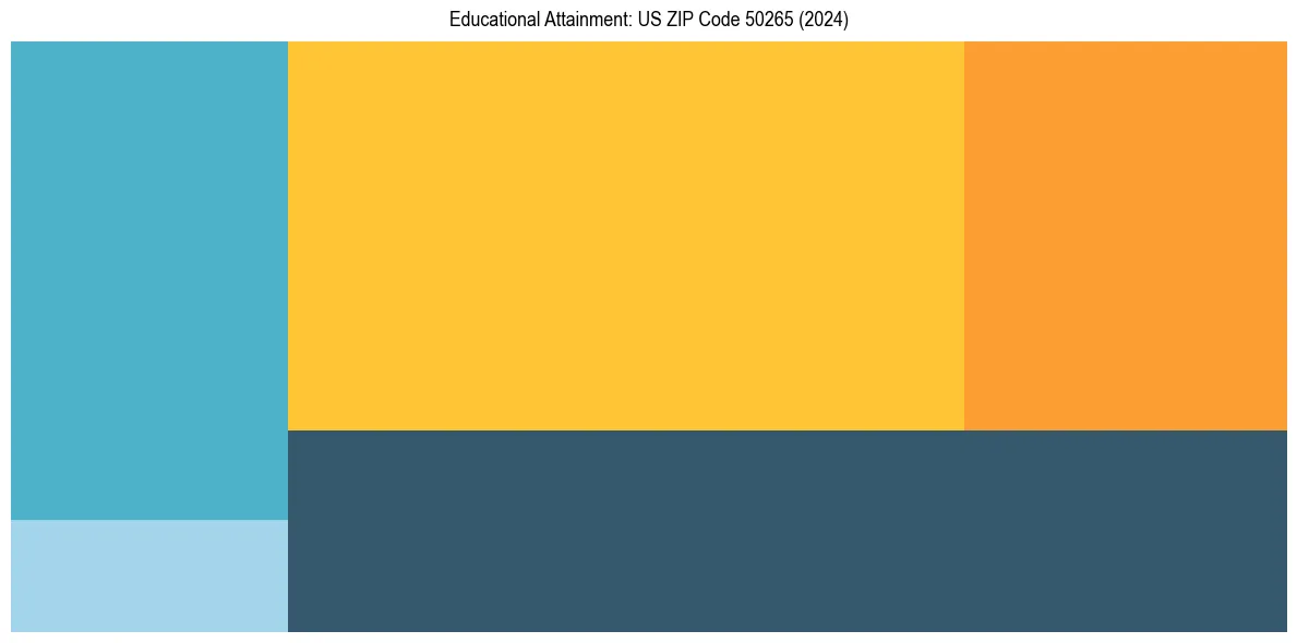 Education Treemap for  in 2024
