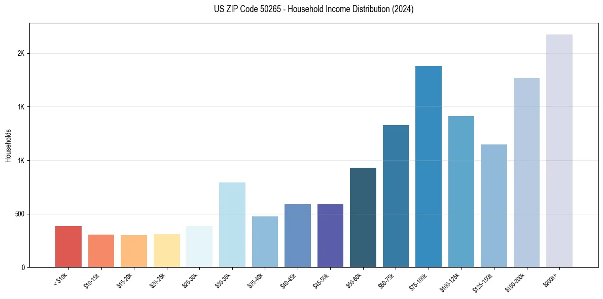 Income Distribution for 