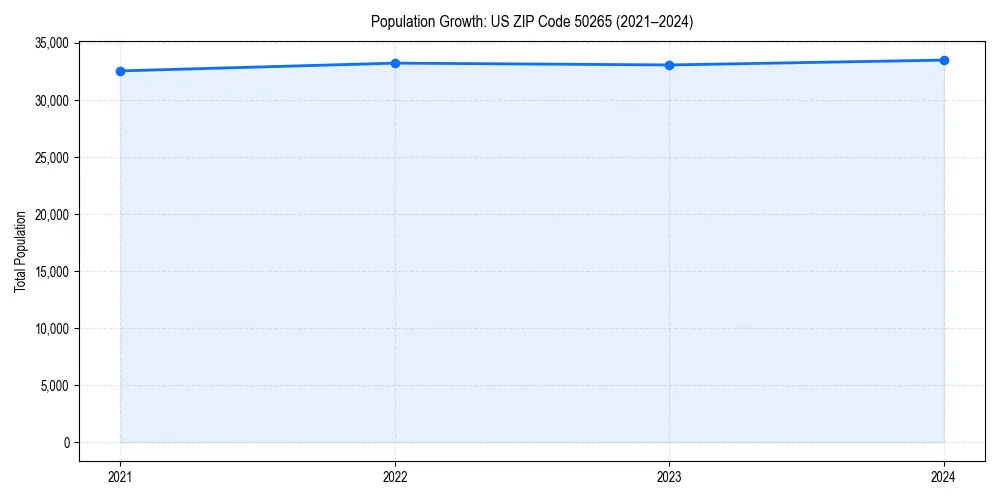 Population trends in 