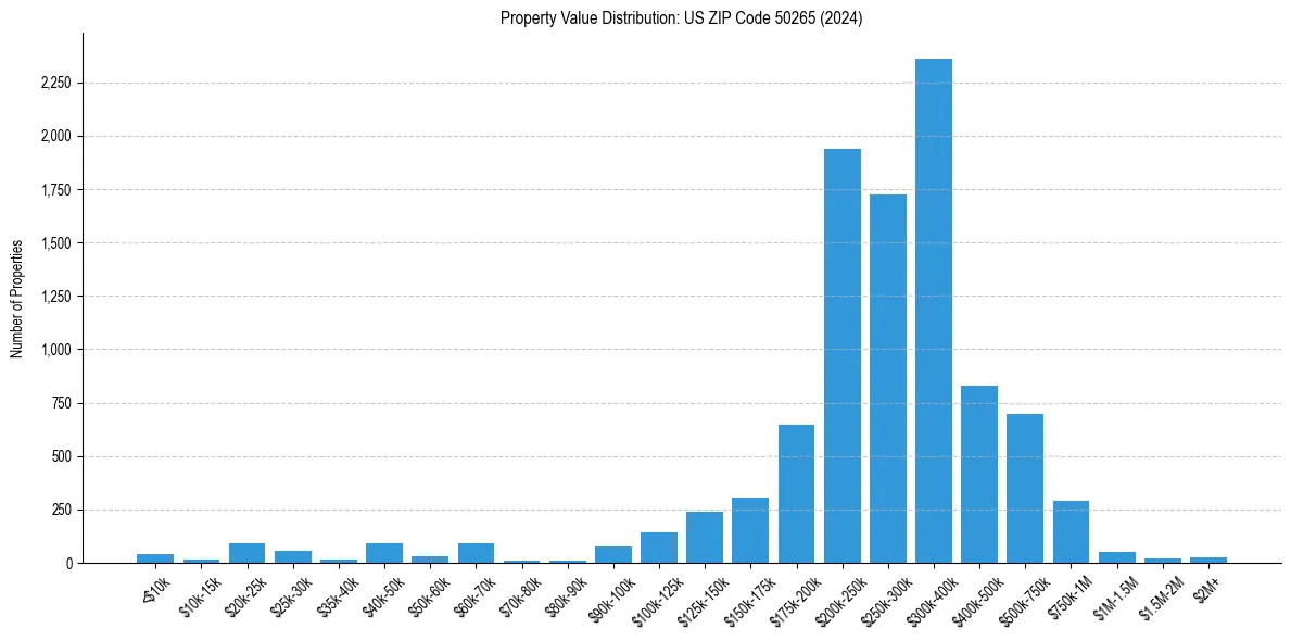 Value Distribution for 