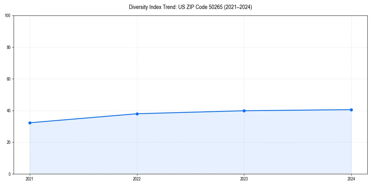 Line chart showing diversity index trends for 