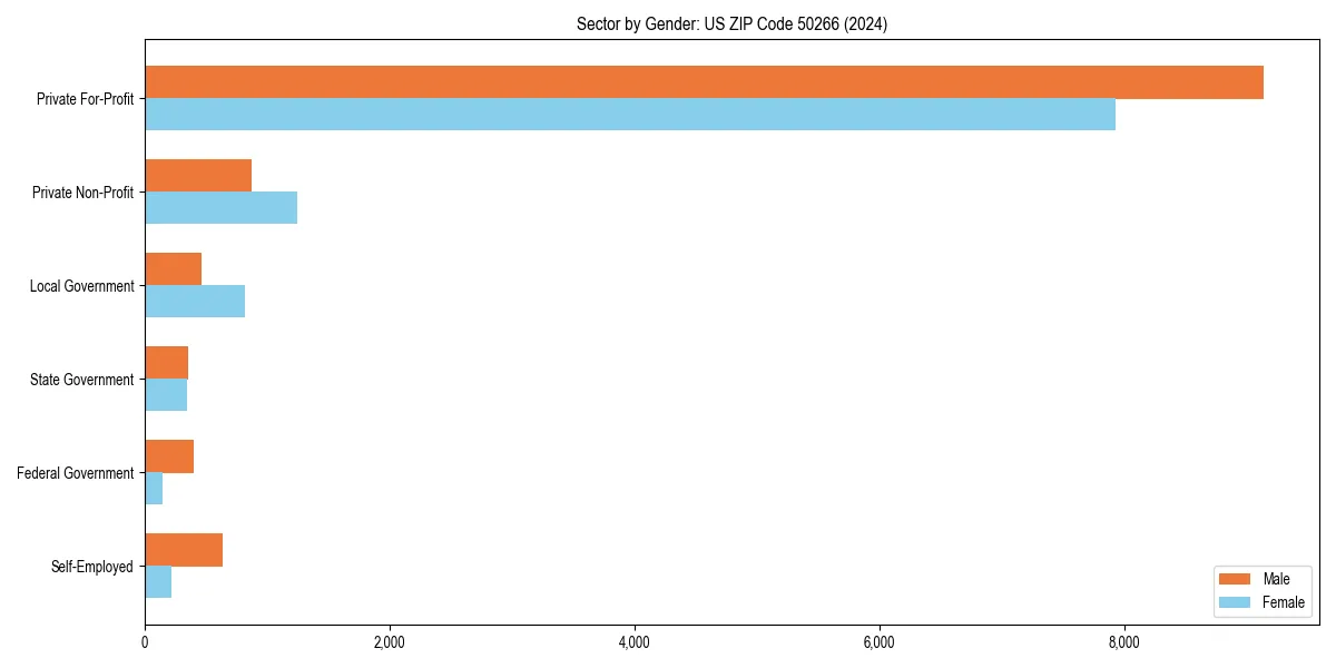 Employment sector breakdown by gender in 