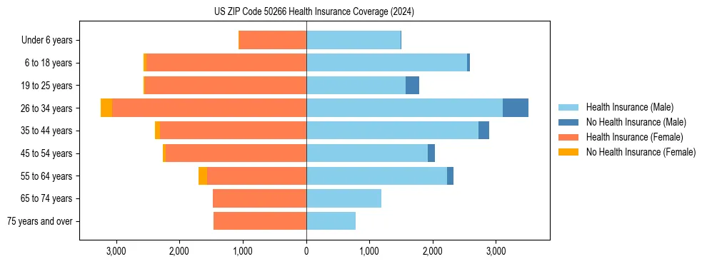 Health insurance pyramid for US ZIP Code 50266