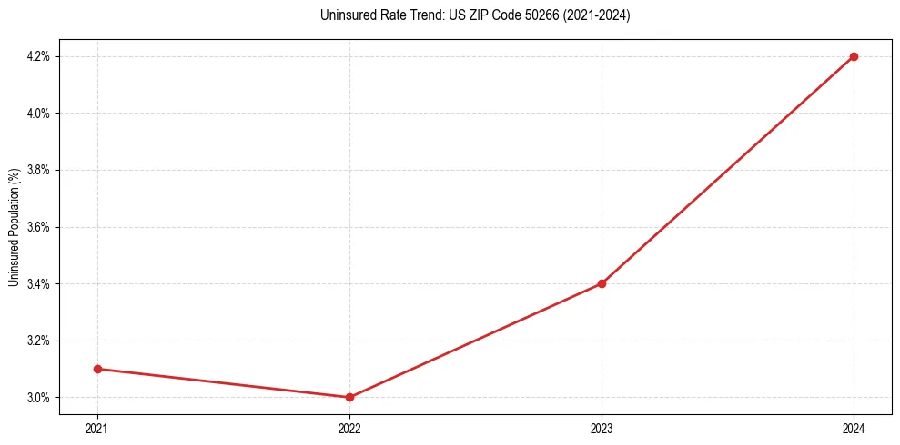 Uninsured trend chart for US ZIP Code 50266