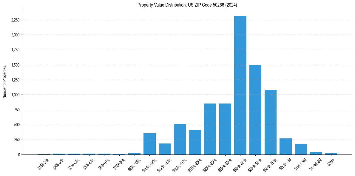 Value Distribution for 