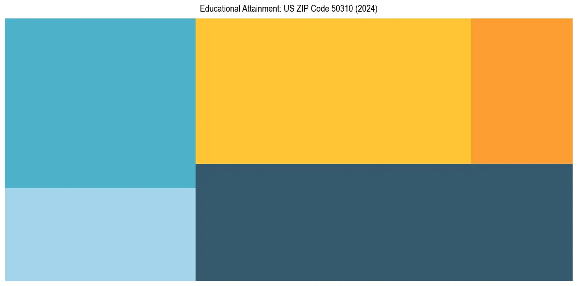 Education Treemap for  in 2024
