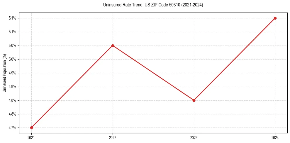 Uninsured trend chart for US ZIP Code 50310
