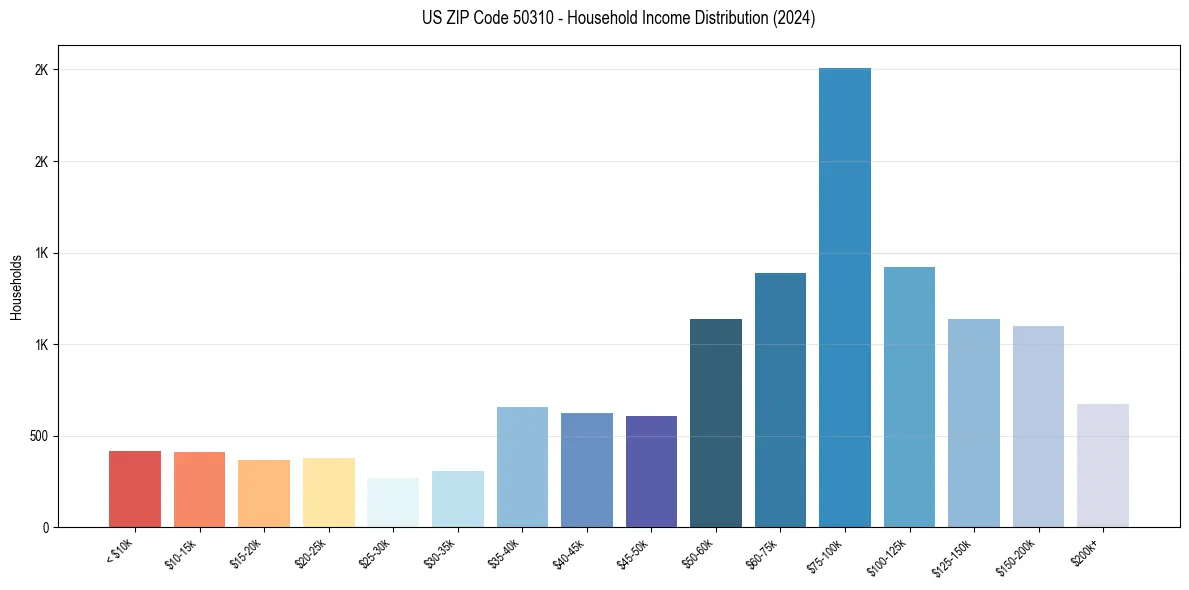 Income Distribution for 