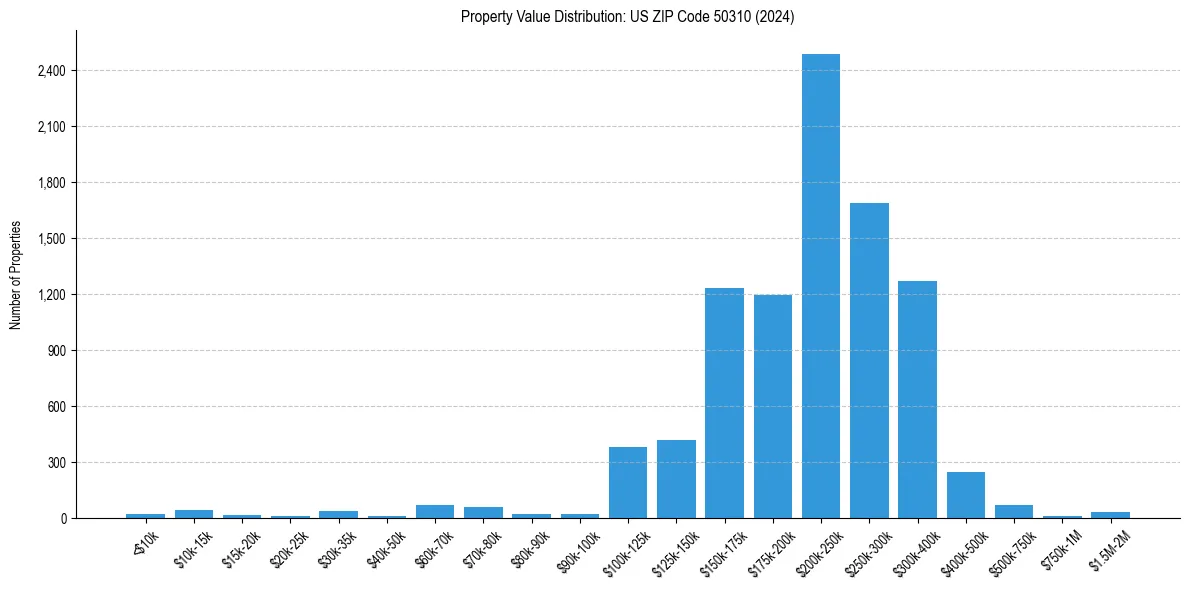 Value Distribution for 