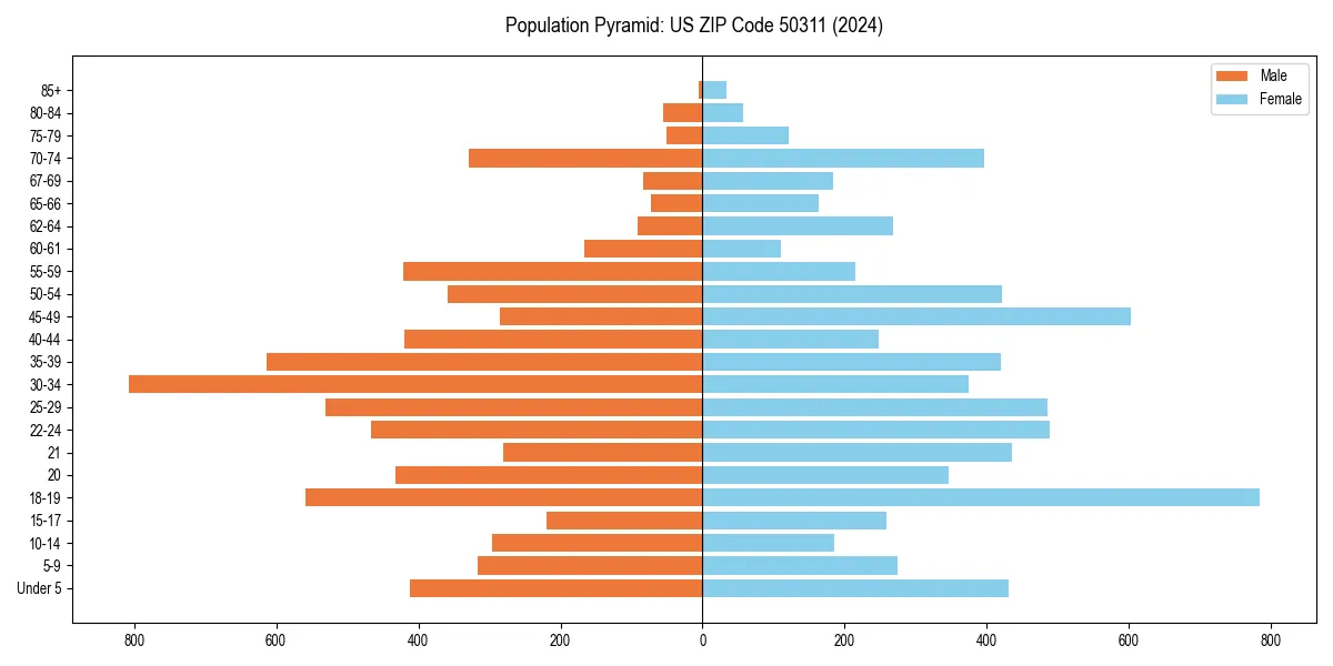 Population pyramid for 