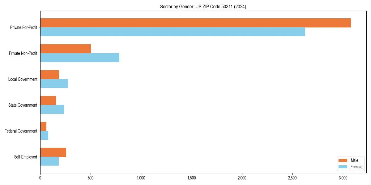 Employment sector breakdown by gender in 
