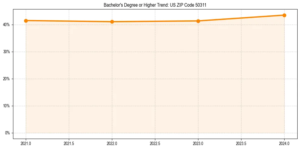 Trend chart showing bachelor degree growth in 