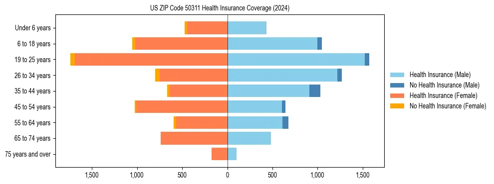 Health insurance pyramid for US ZIP Code 50311