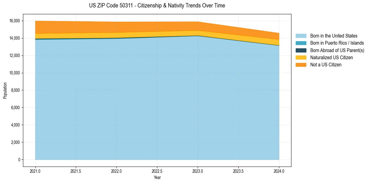 Historical nativity trends for 