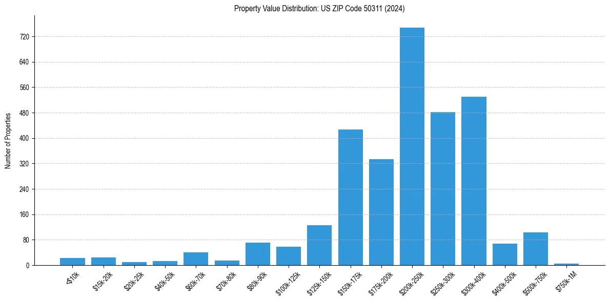 Value Distribution for 