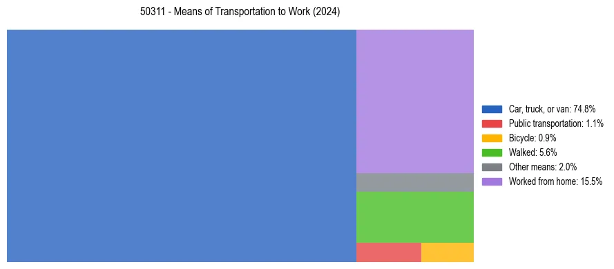 Commute modes in US ZIP Code 50311