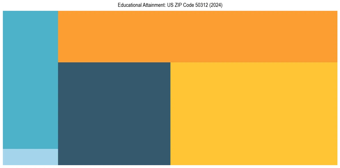 Education Treemap for  in 2024