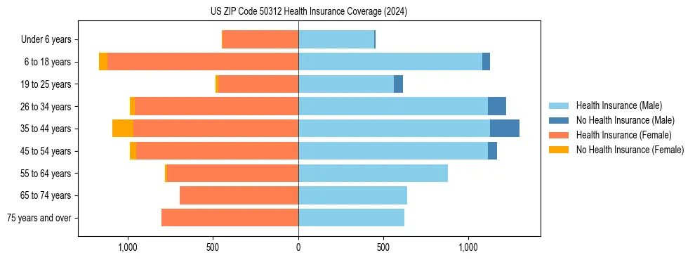Health insurance pyramid for US ZIP Code 50312