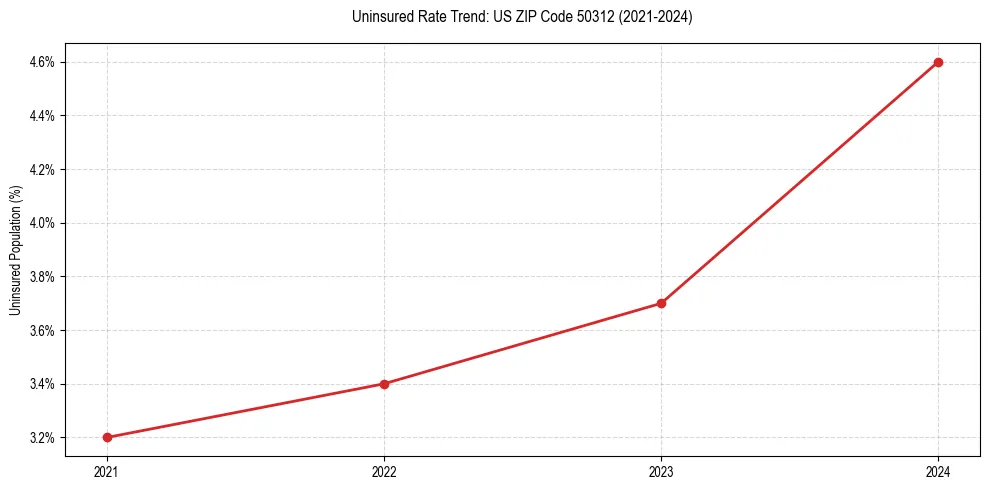Uninsured trend chart for US ZIP Code 50312