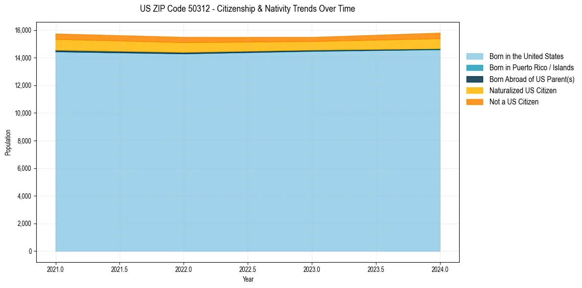 Historical nativity trends for 