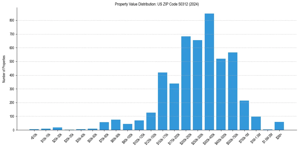 Value Distribution for 