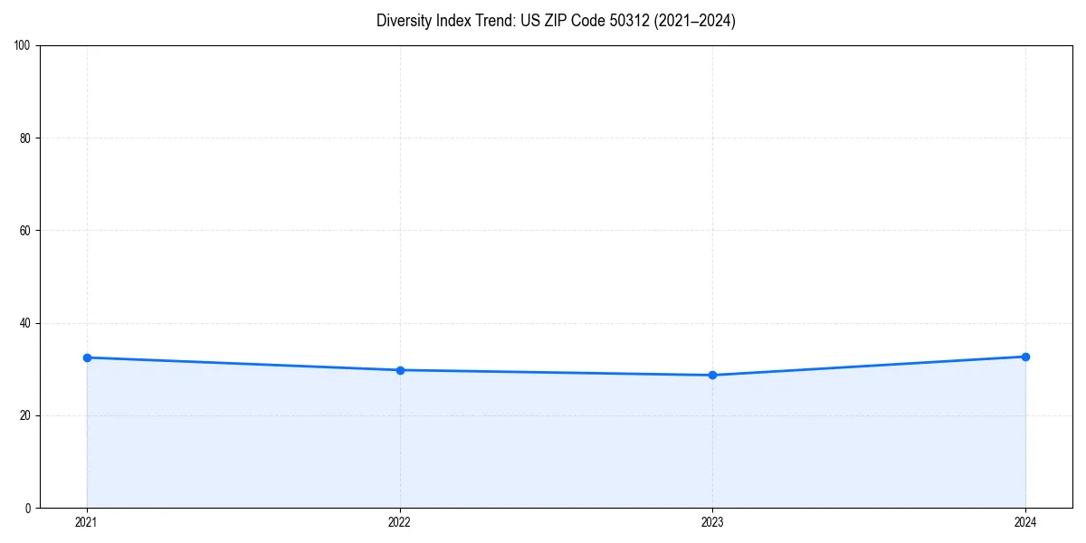 Line chart showing diversity index trends for 