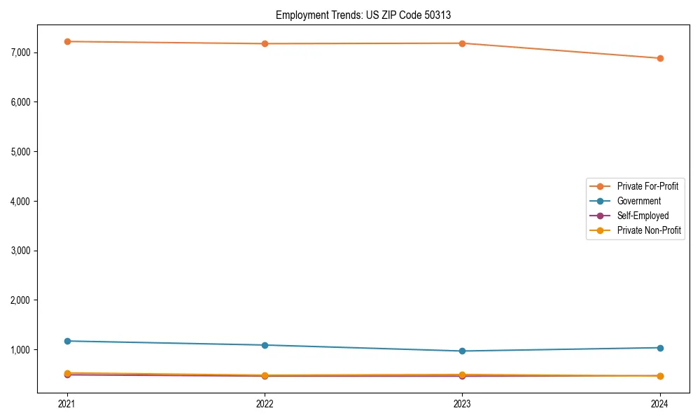 Long-term employment trends in 