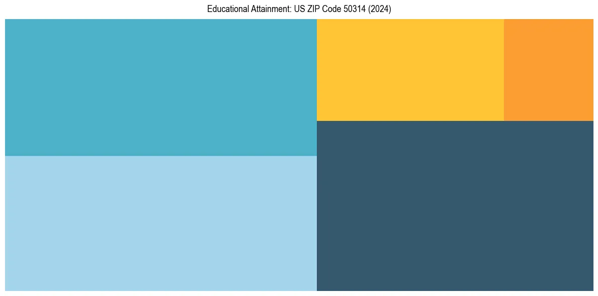 Education Treemap for  in 2024