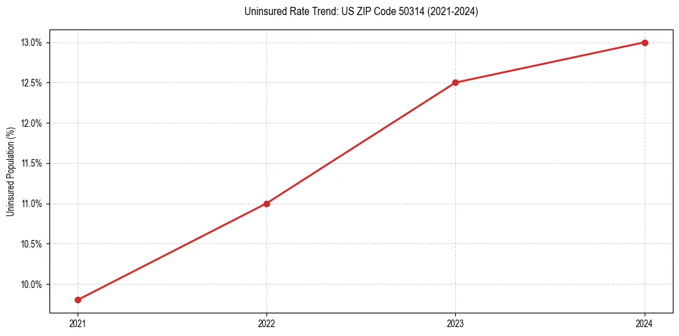 Uninsured trend chart for US ZIP Code 50314