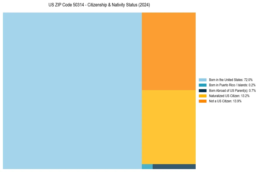 Nativity Treemap for 