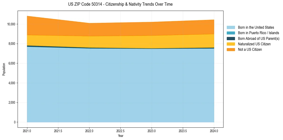 Historical nativity trends for 
