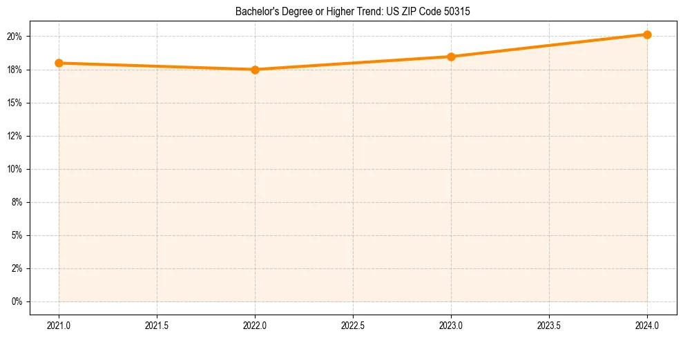 Trend chart showing bachelor degree growth in 
